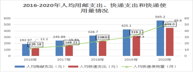 2016-2020年人均用邮支出、快递支出和快递使用量情况 