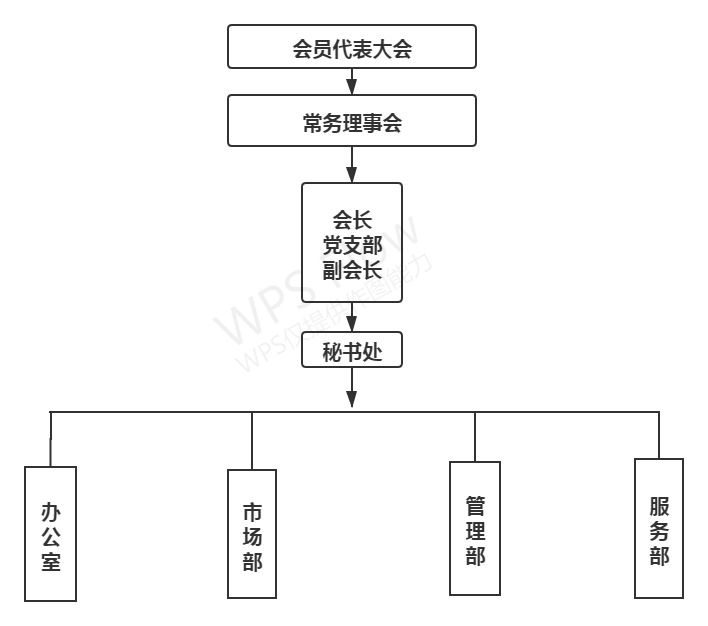 河北省快递行业协会组织机构